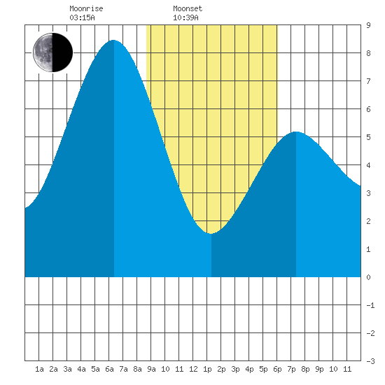 Kodiak tide chart for Monday, February 13, 2023
