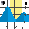 Kodiak tide chart for Monday, February 13, 2023