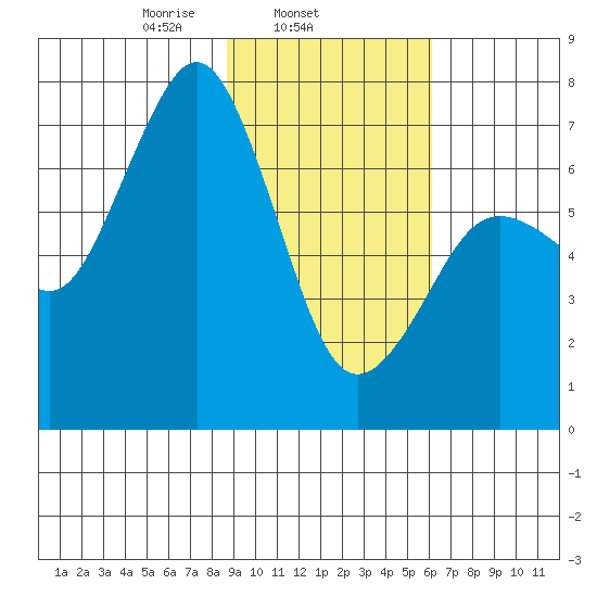 Kodiak tide chart for Tuesday, February 14, 2023
