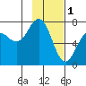 Kodiak tide chart for Wednesday, February 1, 2023