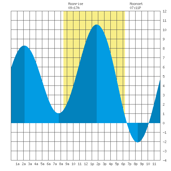 Kodiak tide chart for Monday, February 20, 2023
