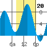 Kodiak tide chart for Monday, February 20, 2023
