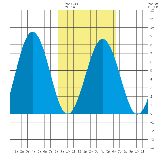 Kodiak tide chart for Thursday, February 23, 2023