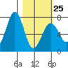 Kodiak tide chart for Saturday, February 25, 2023