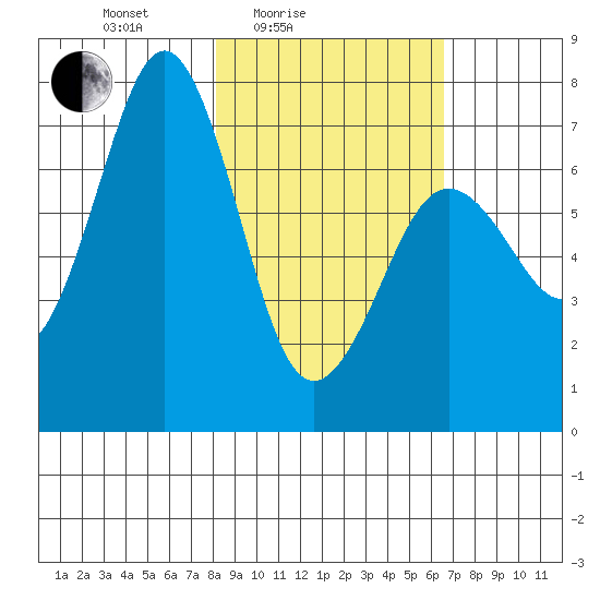 Kodiak tide chart for Sunday, February 26, 2023