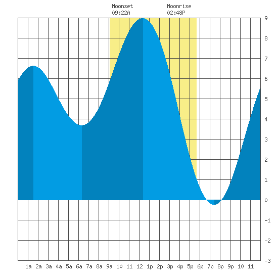 Kodiak tide chart for Friday, February 3, 2023