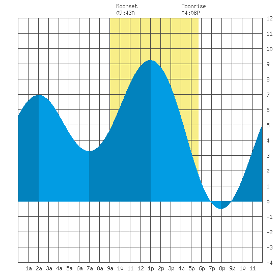 Kodiak tide chart for Saturday, February 4, 2023