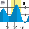 Kodiak tide chart for Sunday, February 5, 2023