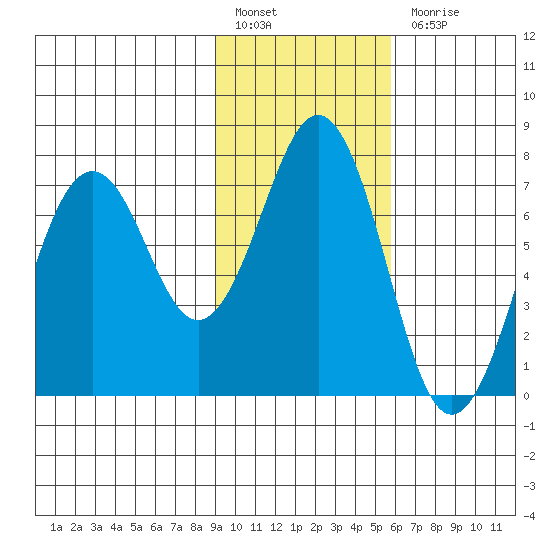 Kodiak tide chart for Monday, February 6, 2023