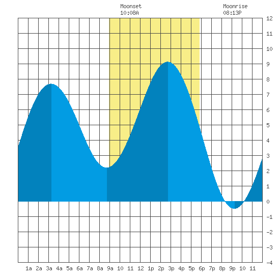 Kodiak tide chart for Tuesday, February 7, 2023