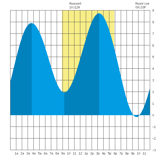 Kodiak tide chart for Wednesday, February 8, 2023