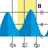 Kodiak tide chart for Wednesday, February 8, 2023