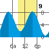 Kodiak tide chart for Thursday, February 9, 2023