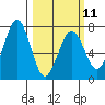 Kodiak tide chart for Saturday, March 11, 2023