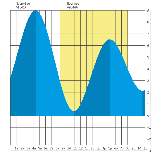 Kodiak tide chart for Sunday, March 12, 2023