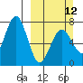 Kodiak tide chart for Sunday, March 12, 2023