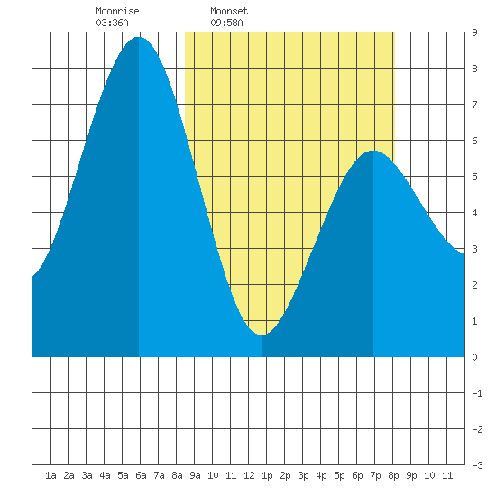 Kodiak tide chart for Monday, March 13, 2023