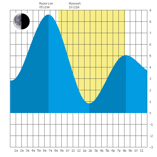 Kodiak tide chart for Tuesday, March 14, 2023
