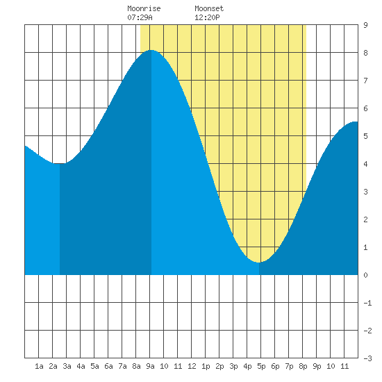 Kodiak tide chart for Thursday, March 16, 2023