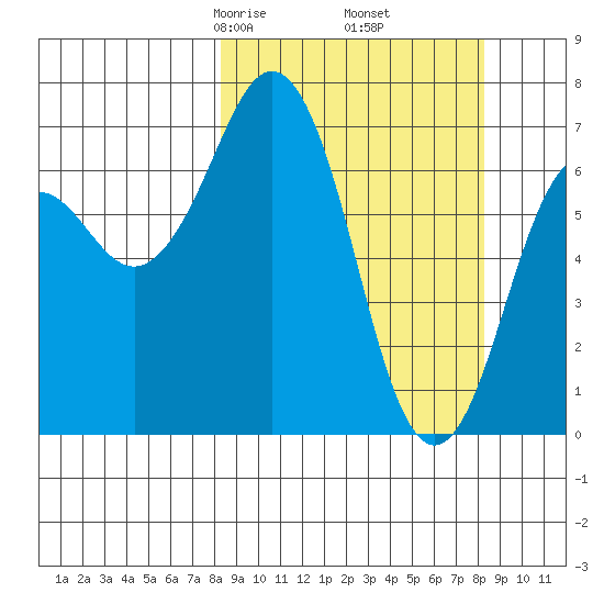 Kodiak tide chart for Friday, March 17, 2023