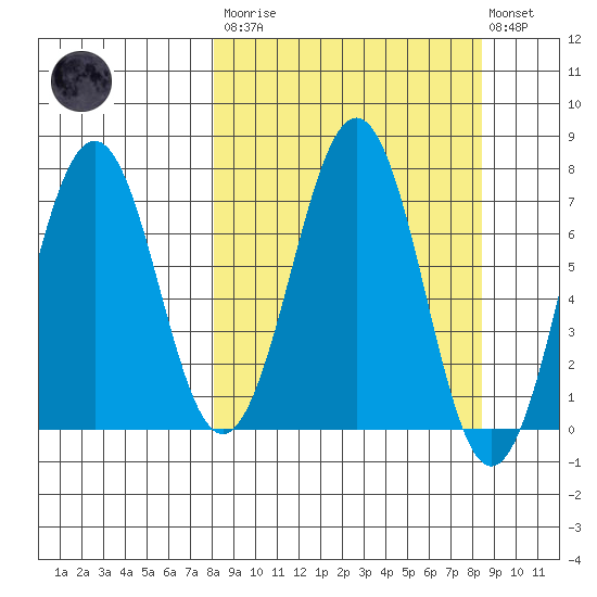 Kodiak tide chart for Tuesday, March 21, 2023