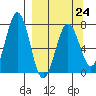 Kodiak tide chart for Friday, March 24, 2023