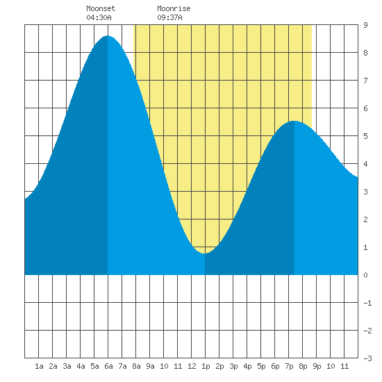 Kodiak tide chart for Monday, March 27, 2023