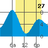 Kodiak tide chart for Monday, March 27, 2023