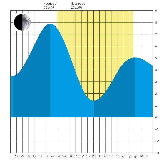 Kodiak tide chart for Tuesday, March 28, 2023