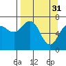 Kodiak tide chart for Friday, March 31, 2023