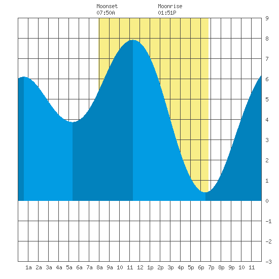 Kodiak tide chart for Friday, March 3, 2023