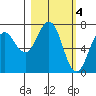 Kodiak tide chart for Saturday, March 4, 2023