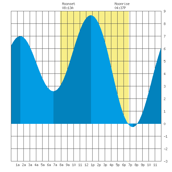 Kodiak tide chart for Sunday, March 5, 2023