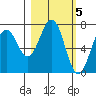 Kodiak tide chart for Sunday, March 5, 2023