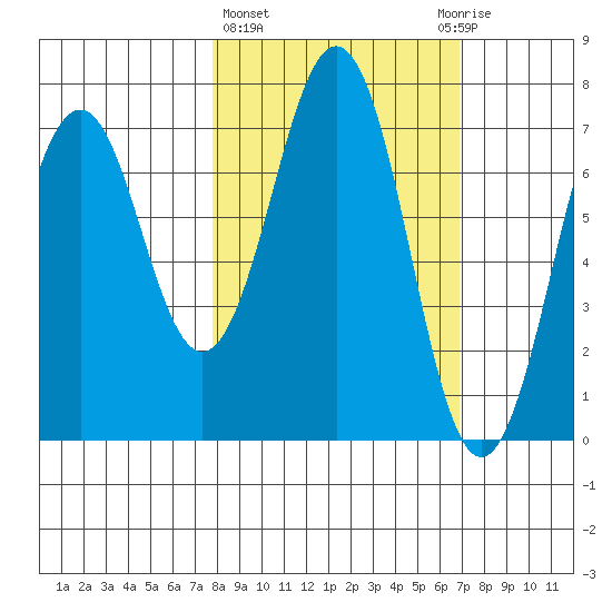 Kodiak tide chart for Monday, March 6, 2023