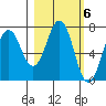 Kodiak tide chart for Monday, March 6, 2023