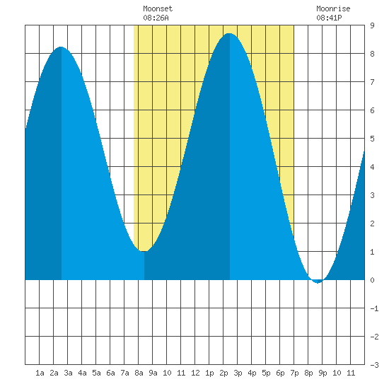 Kodiak tide chart for Wednesday, March 8, 2023