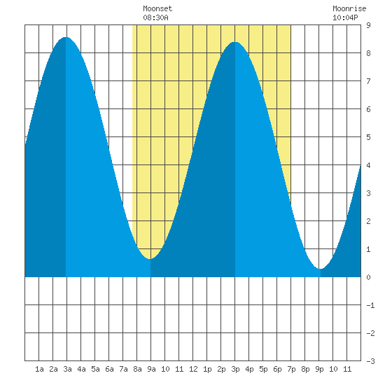 Kodiak tide chart for Thursday, March 9, 2023