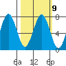 Kodiak tide chart for Thursday, March 9, 2023