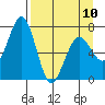 Kodiak tide chart for Monday, April 10, 2023