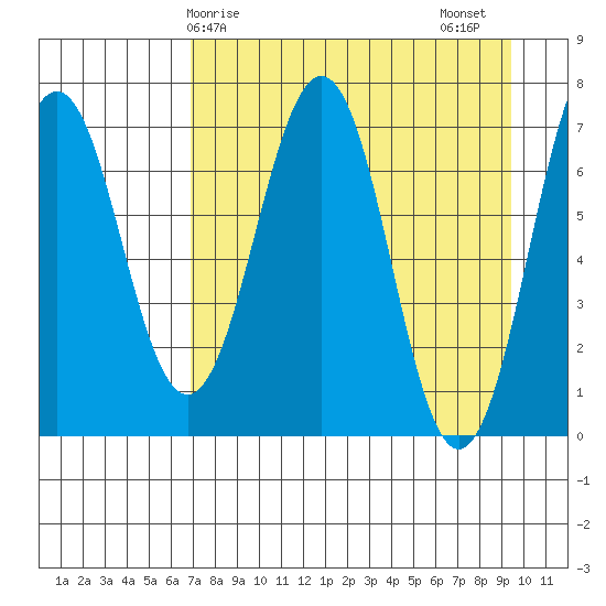 Kodiak tide chart for Monday, April 17, 2023