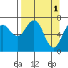 Kodiak tide chart for Saturday, April 1, 2023