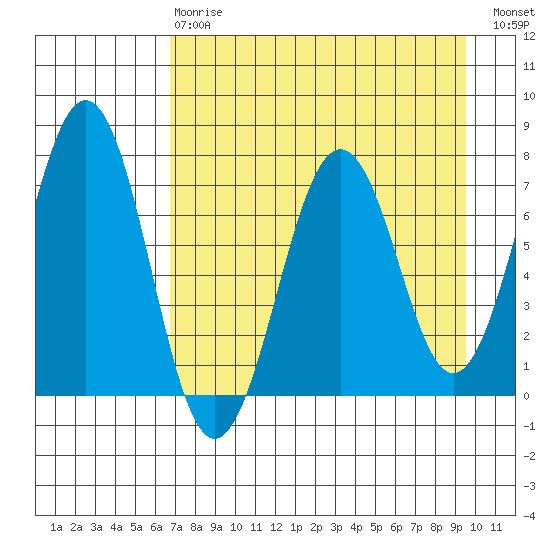 Kodiak tide chart for Thursday, April 20, 2023