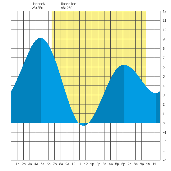 Kodiak tide chart for Monday, April 24, 2023