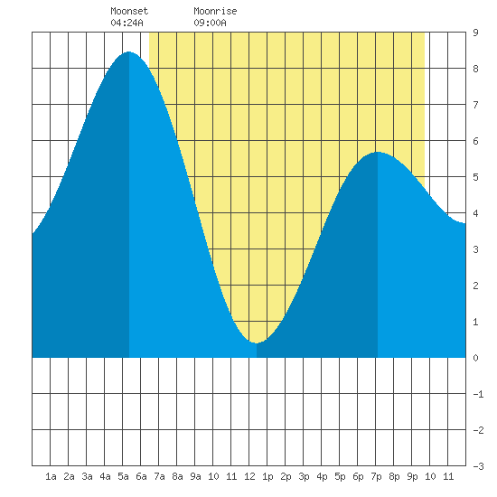 Kodiak tide chart for Tuesday, April 25, 2023