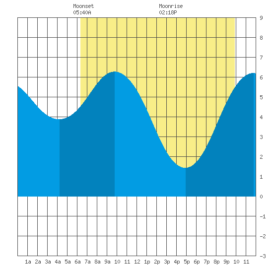 Kodiak tide chart for Saturday, April 29, 2023