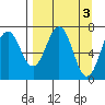 Kodiak tide chart for Monday, April 3, 2023