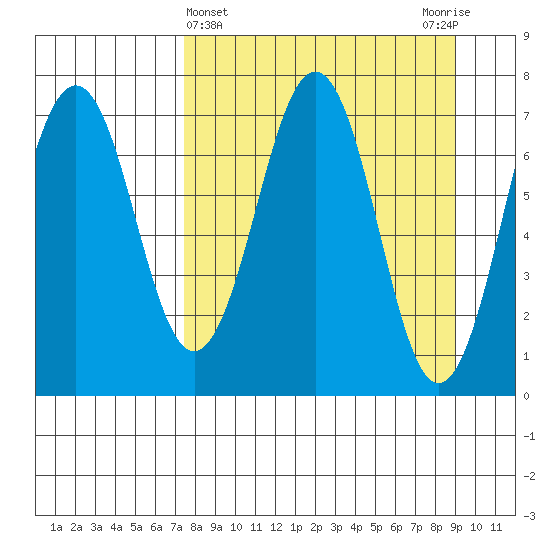 Kodiak tide chart for Tuesday, April 4, 2023