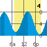 Kodiak tide chart for Tuesday, April 4, 2023
