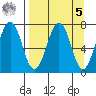 Kodiak tide chart for Wednesday, April 5, 2023